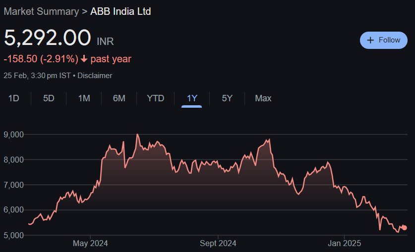 ABB India Share Price Target From 2025 to 2030