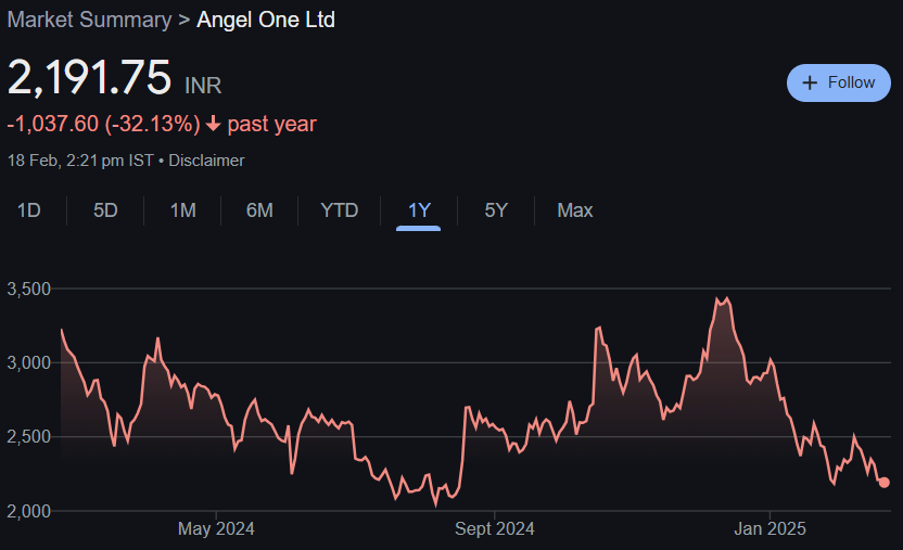 Angel One Share Price Target From 2025 to 2030