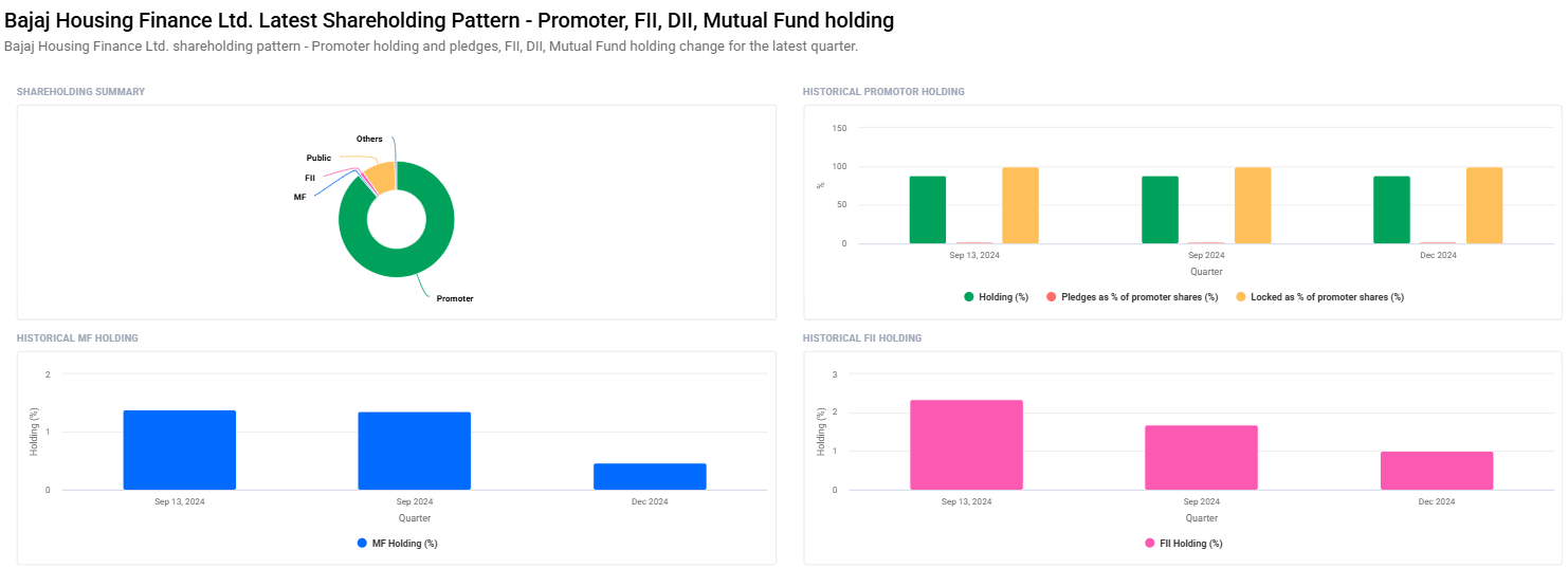 Bajaj Housing Finance Share Price Target From 2025 to 2030