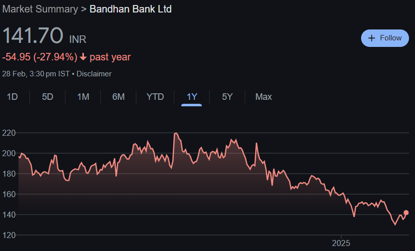 Bandhan Bank Share Price Target From 2025 to 2030