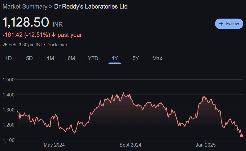 Dr. Reddy's Share Price Target From 2025 to 2030