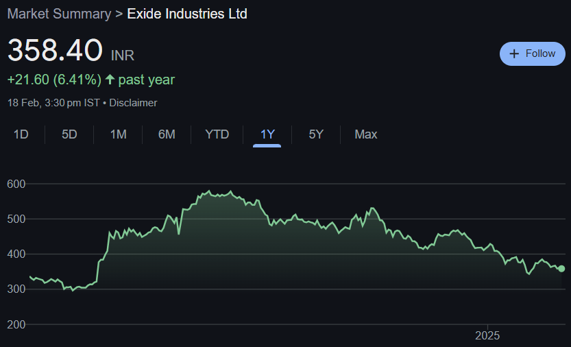 Exide Share Price Target From 2025 to 2030