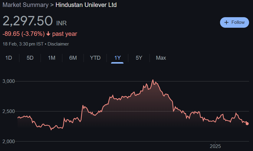 Hindustan Unilever Share Price Target From 2025 to 2030