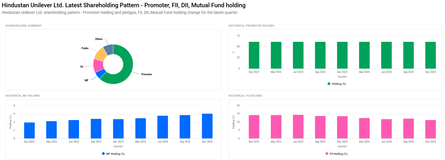 Hindustan Unilever Share Price Target From 2025 to 2030