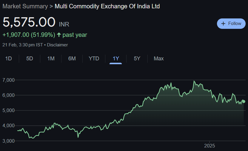 MCX Share Price Target From 2025 to 2030