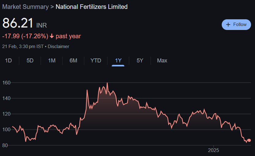 National Fertilizers Share Price Target From 2025 to 2030