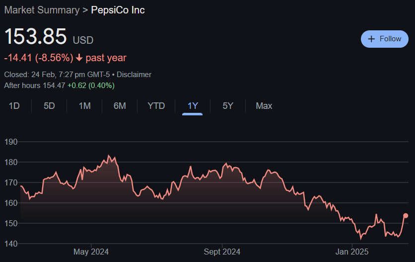 PepsiCo Stock Price Predictions From 2025 to 2030