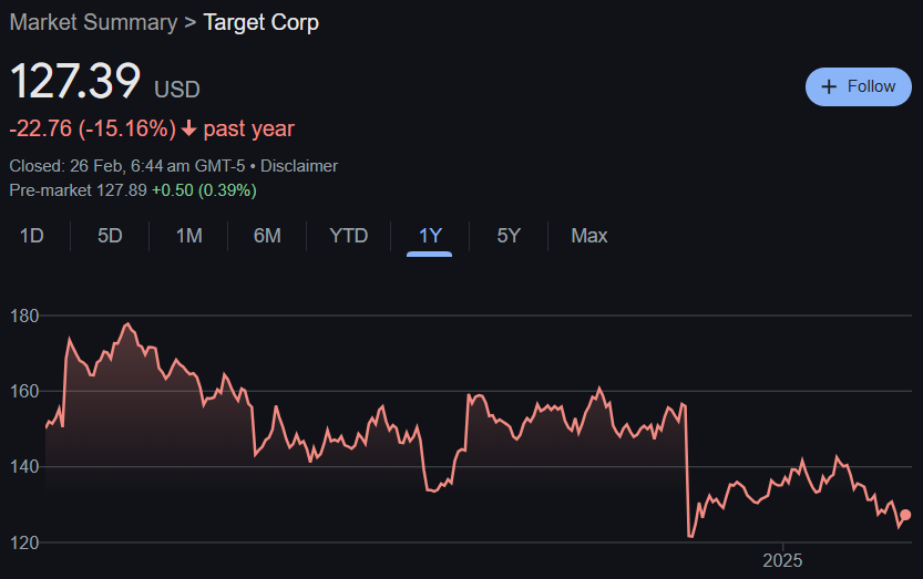 Target Stock Price Predictions From 2025 to 2030