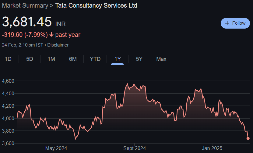 TCS Share Price Target From 2025 to 2030