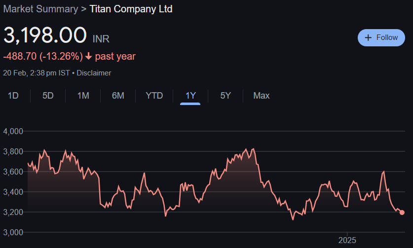 Titan Share Price Target From 2025 to 2030