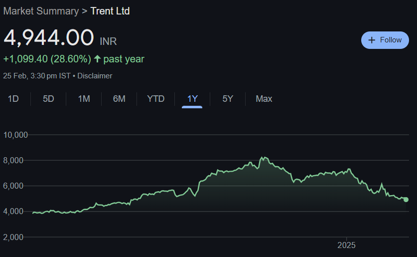 Trent Share Price Target From 2025 to 2030