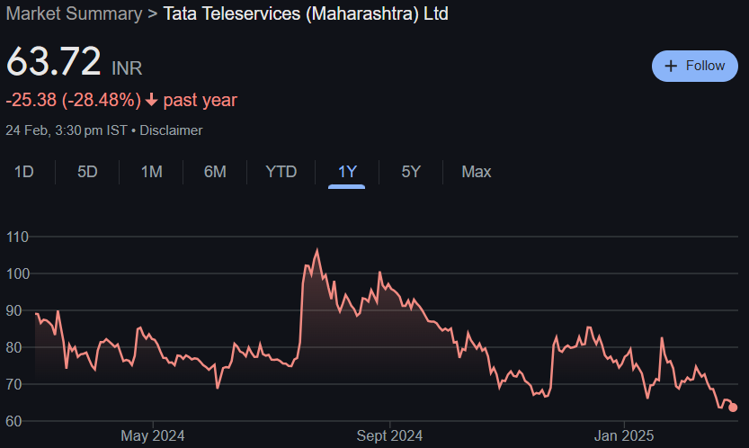 TTML Share Price Target From 2025 to 2030