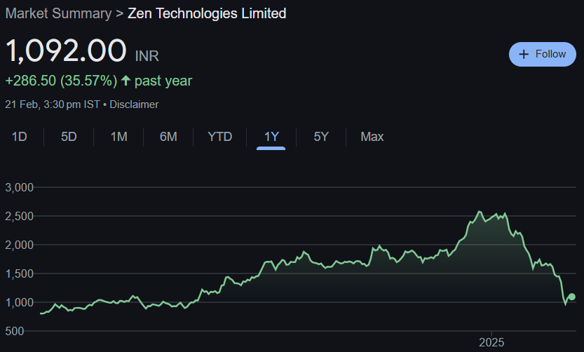 Zen Technologies Share Price Target From 2025 to 2030