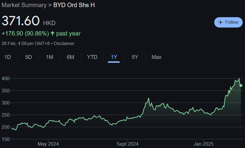 BYD ORD Share Price Target From 2025 to 2030