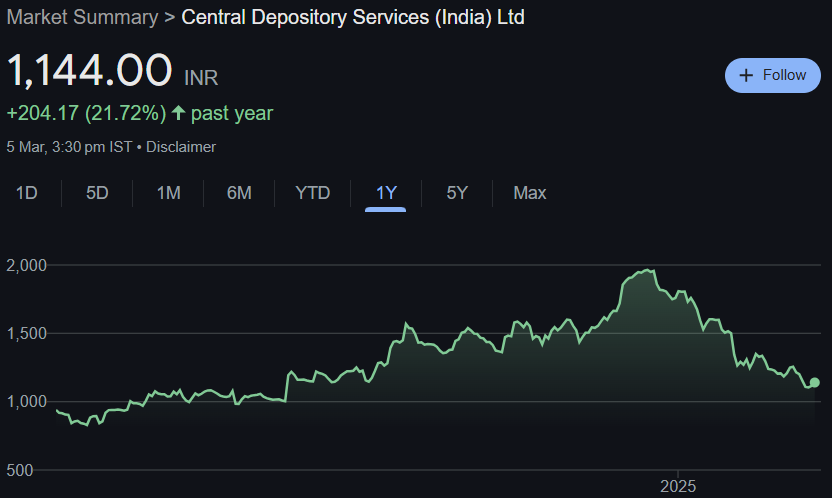 CDSL Share Price Target From 2025 to 2030