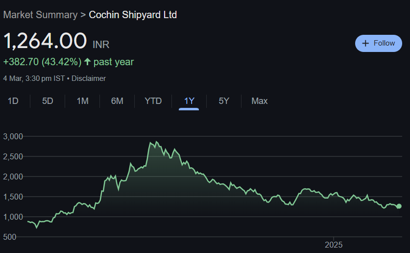 Cochin Shipyard Share Price Target From 2025 to 2030