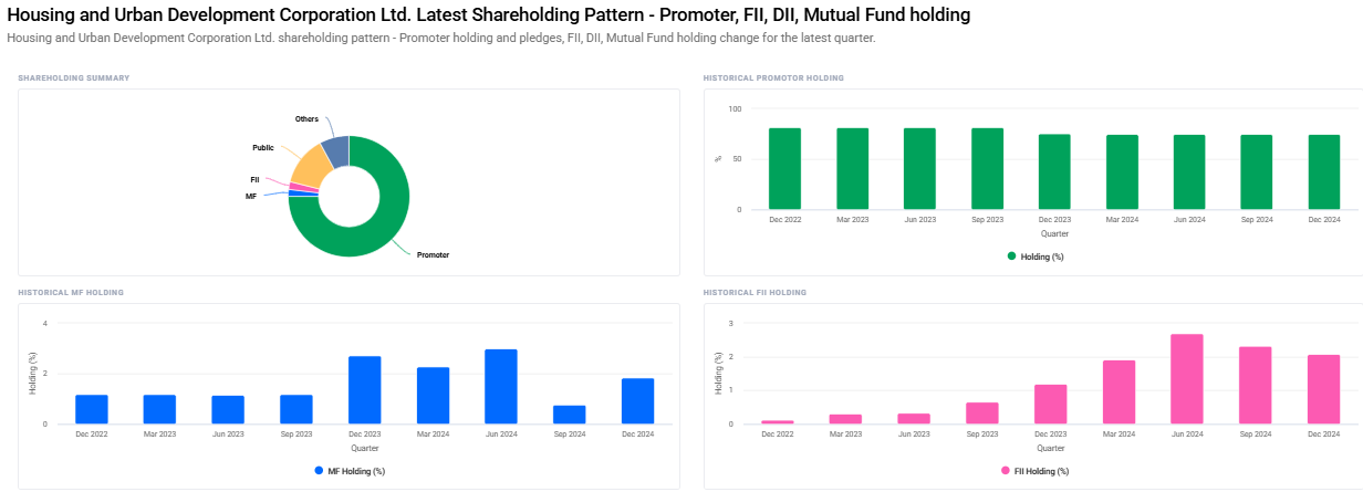 HUDCO Share Price Target From 2025 to 2030