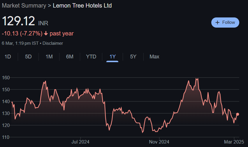 Lemon Tree Hotels Share Price Target From 2025 to 2030