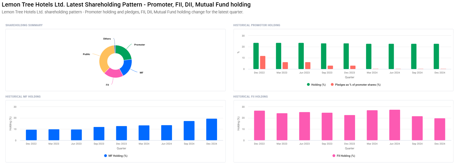 Lemon Tree Hotels Share Price Target From 2025 to 2030