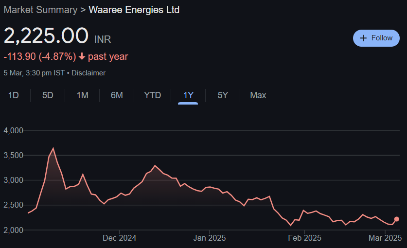 Waaree Energies Share Price Target From 2025 to 2030